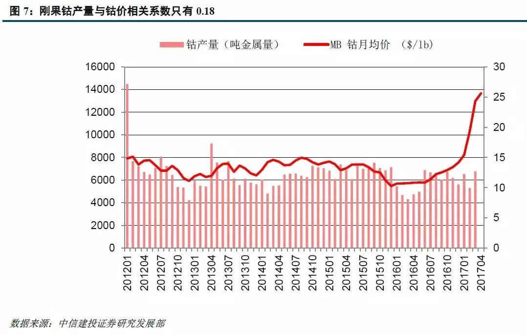 钴行业系列之七:钴供需紧张趋势不变!