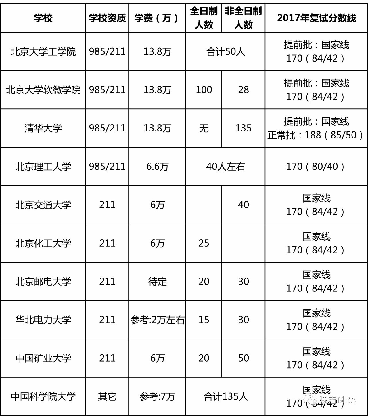 mem学费