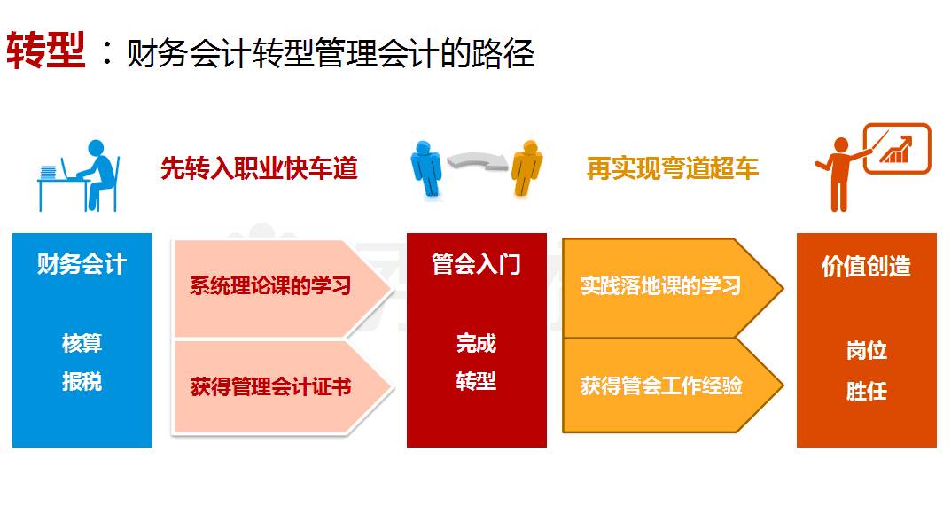 零基础学管理会计你起步晚了吗震撼你的一组图