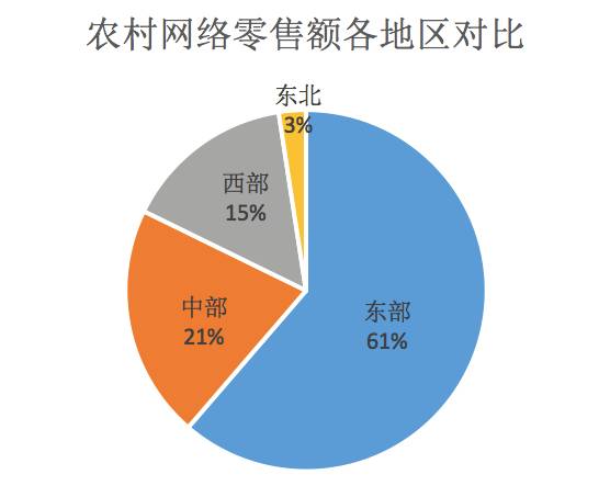 农村电子商务快速发展?读图聊数据看趋势!