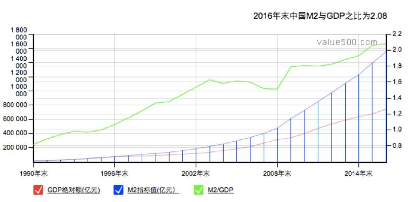 货币量 gdp 比值_a股市值与gdp比值图(3)