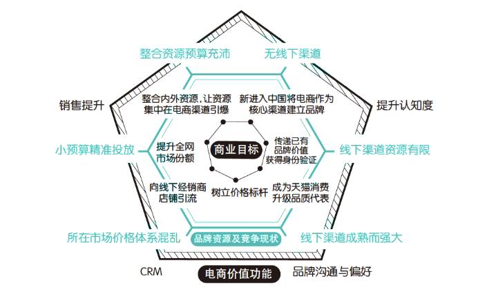 2017电商营销白皮书附报告