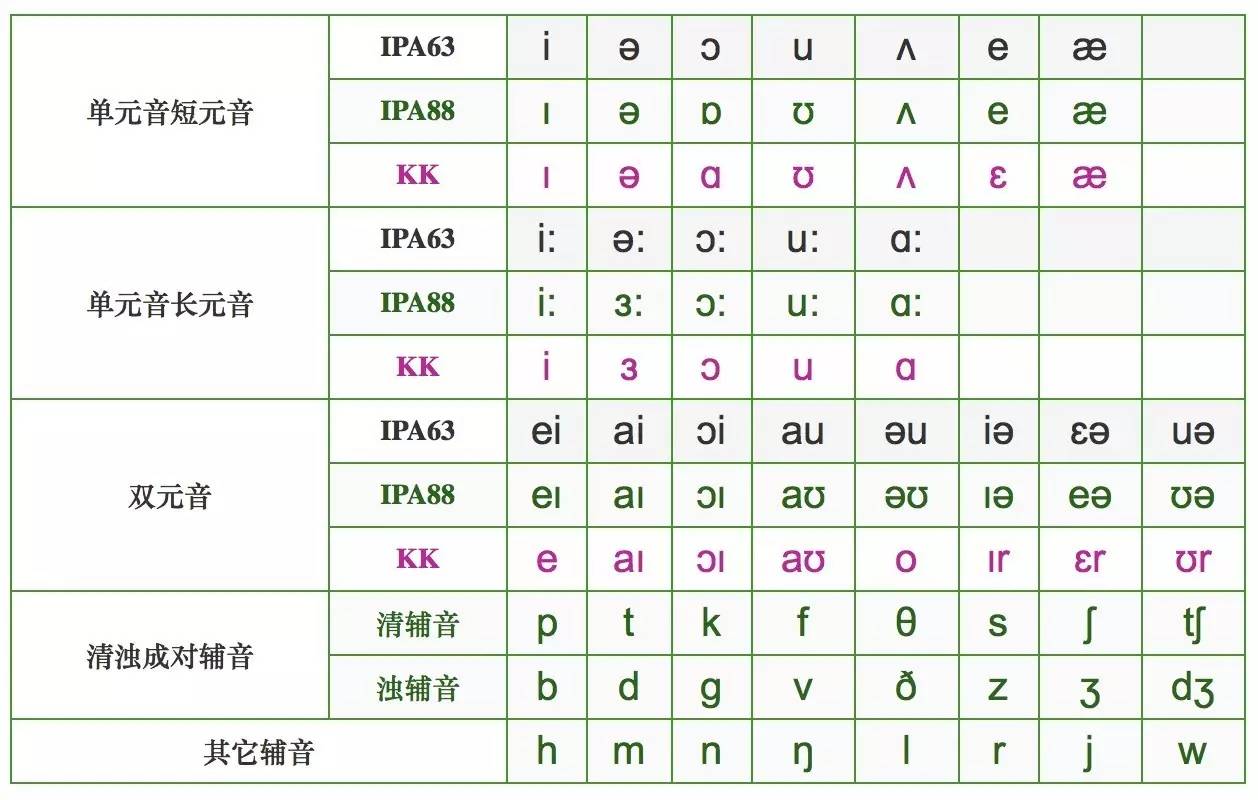 方法|英语到底有多少个音标?(下)