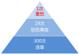 在安全界,有一个十分著名的理论: 海因里希法则