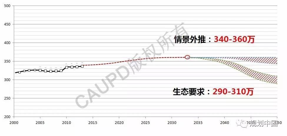 规划人口预测方法_中国人口趋势预测图(3)