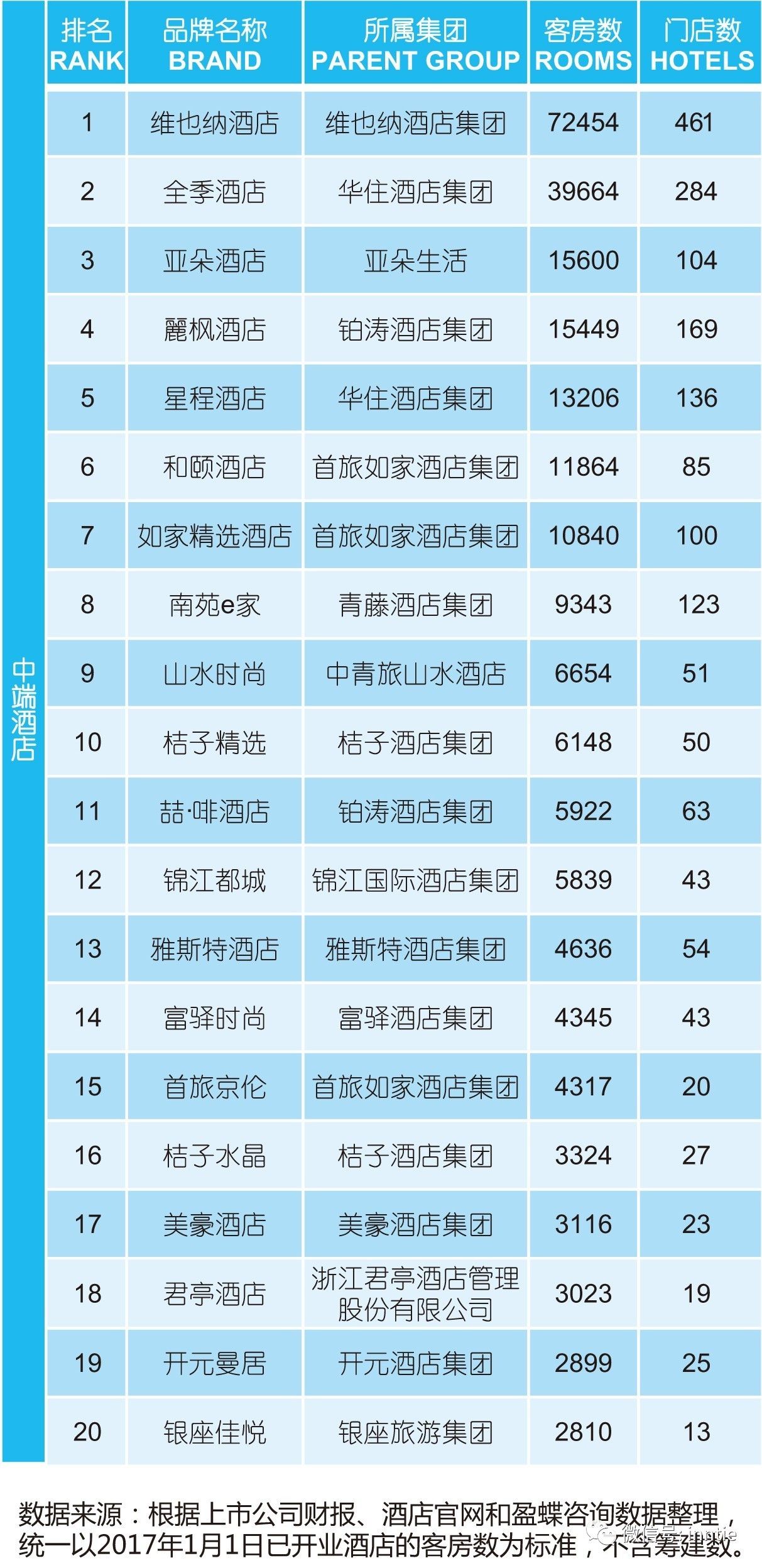 2017年最新中国酒店集团规模50强排名