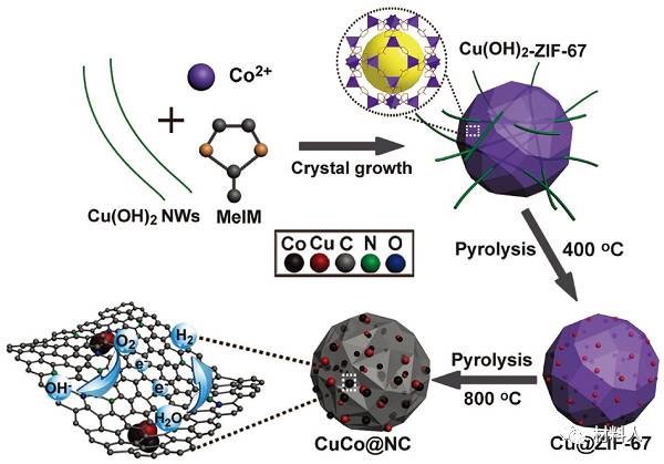 复旦大学advenergymatercuco双金属嵌入式富氮介孔碳催化剂用于orr和