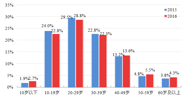 浙江人口老龄化_浙江大学