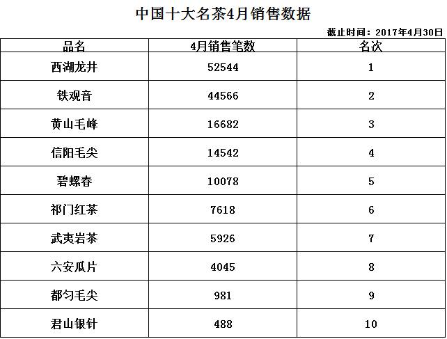 5月10日据信阳毛尖网讯,信阳毛尖网发布了《中国十大名茶4月销售数据