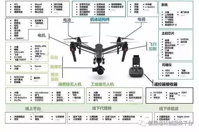 【一网打尽】汽车,飞机,高铁,vr,无人机,机器人,智能手表,近30个行业