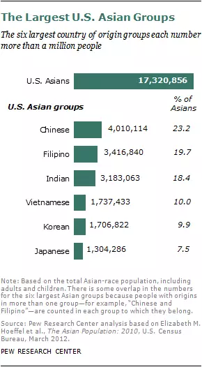 美国华裔人口比例占多少_美国有色人口比例(2)