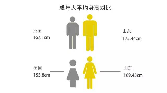 各省人口身高_各省身高表 你达标了没(2)