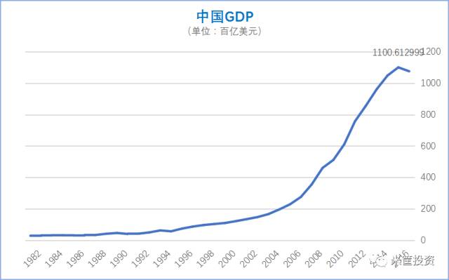 gdp增长计算