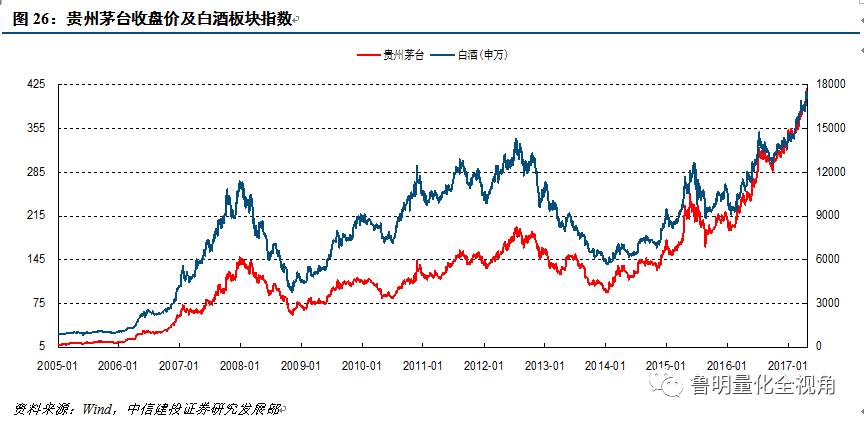 因此,基于历史经验,只要茅台股价维持上涨,白酒板块亦无需担忧拐点之