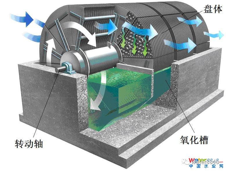 生物转盘能够进行污水的深度处理吗