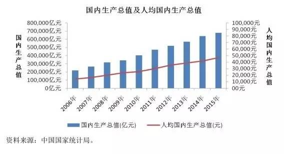 GDP递增(2)