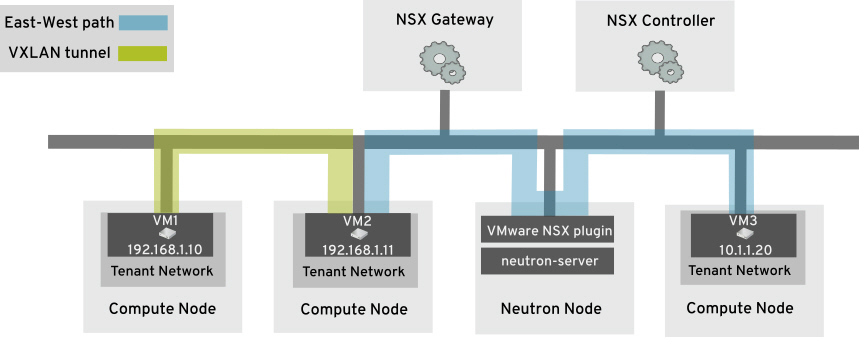 整合VMware与OpenStack-NSX网络驱动的原理