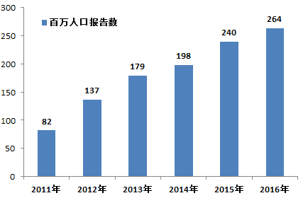 人口不良比