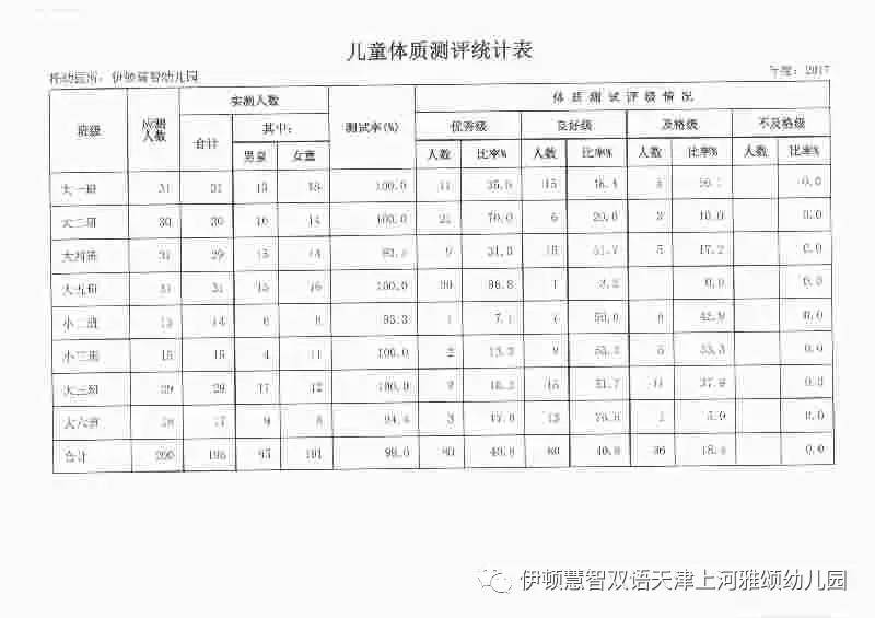 伊顿保健20162017学年幼儿体能测评数据分析