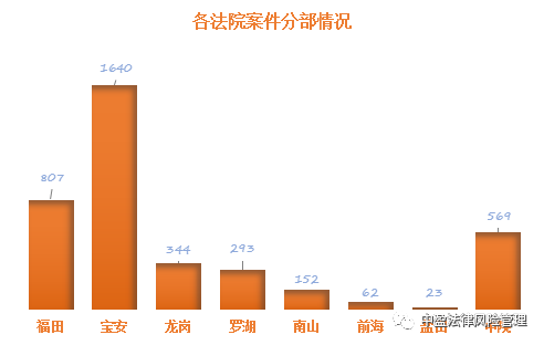 重磅来袭:深圳法院民间借贷大数据报告