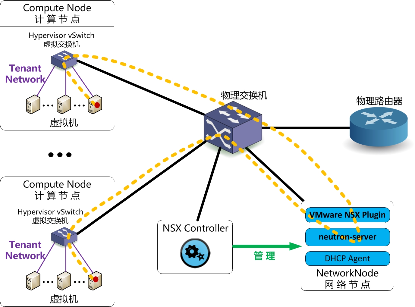 整合VMware与OpenStack-NSX网络驱动的原理