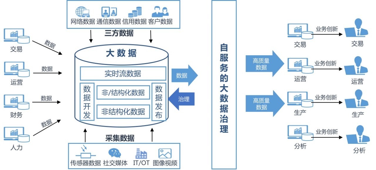 浅谈自服务的大数据治理在企业数字化转型中的妙用