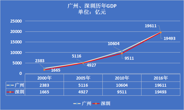 广州gdp能否追赶深圳_深圳gdp(2)