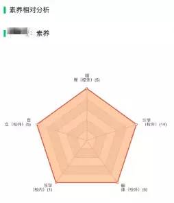 系统还挺科学,针对勋章等形成雷达图,实时展现学生在同龄群体中的区位