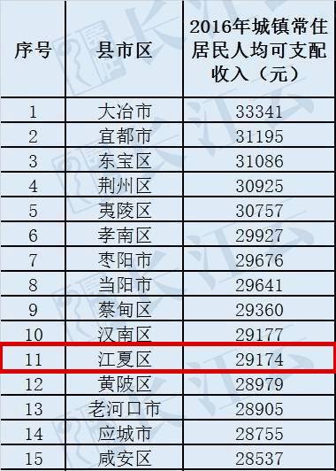 江夏区人均平均gdp_武汉哪个区最富,哪个区最穷(3)