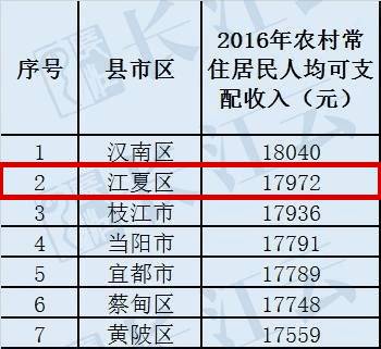 江夏区人均平均gdp_武汉哪个区最富,哪个区最穷