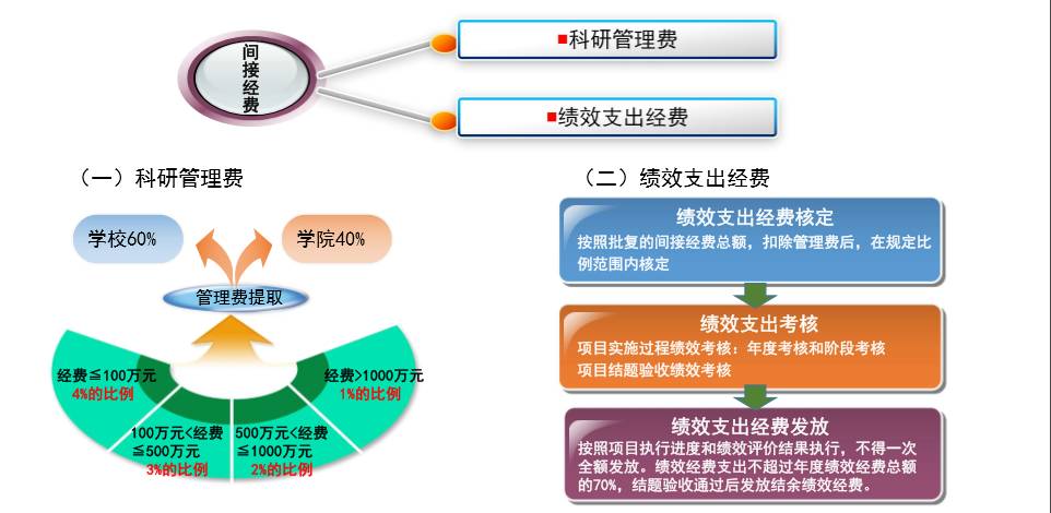 图解‖《科研经费管理办法(暂行)颁布