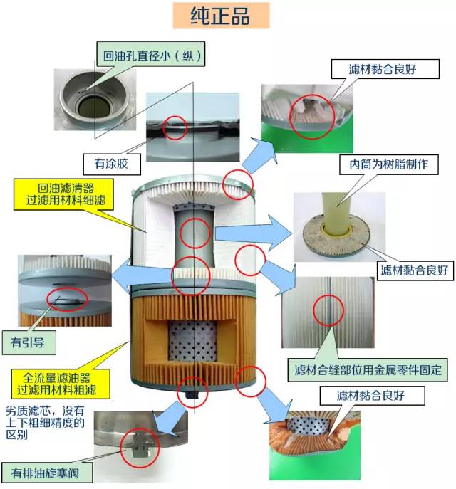 二,机油滤芯的构造    全流量滤油器: 使用大孔径滤材,满足发动机