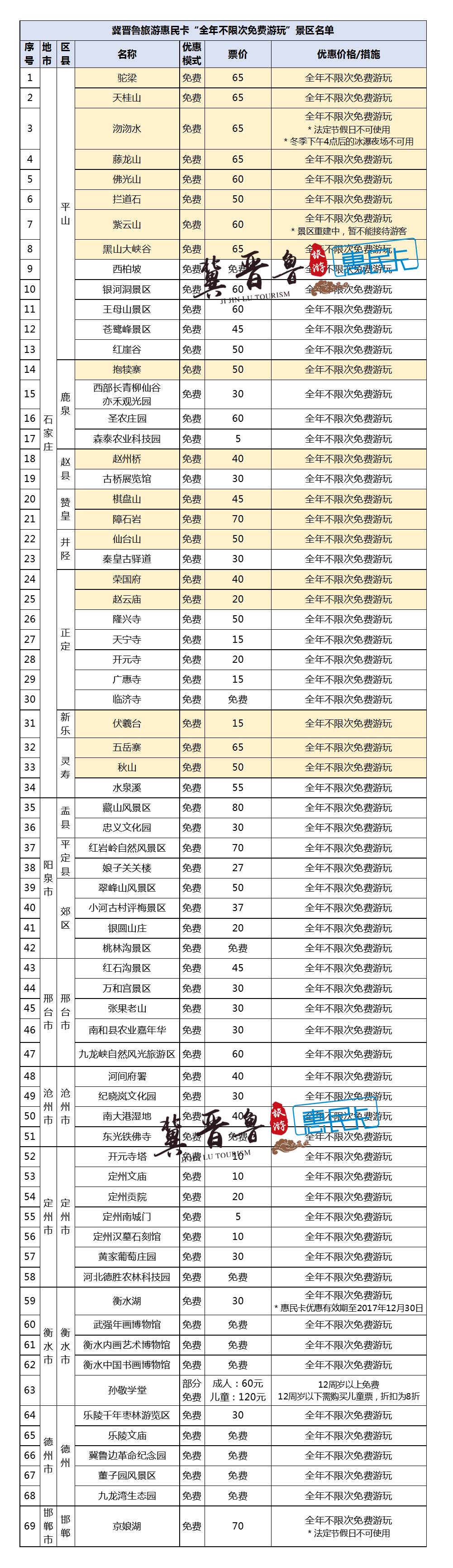 部分景点展示 下面为目前最全景区名单: → 69家全年不限次免费游玩