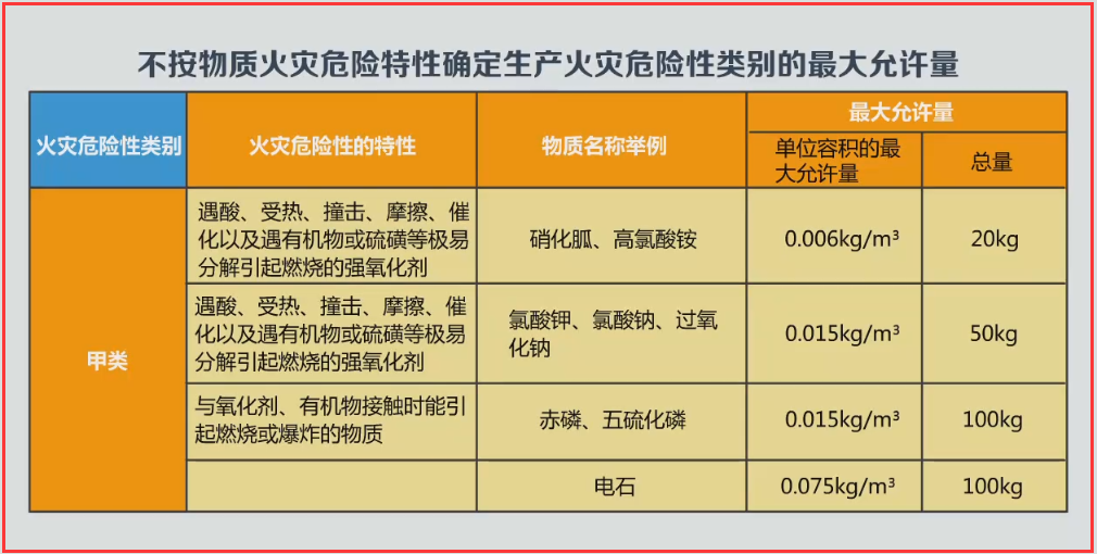 厂房内可不按危险物质火灾危险特性确定生产火灾危险性类别时,危险