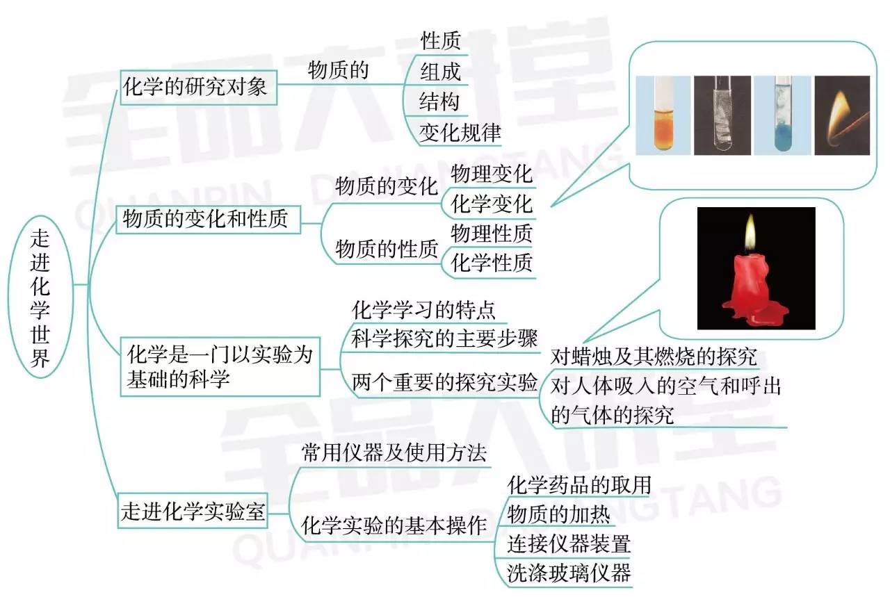 初中化学 | 人教九上思维导图(点单)