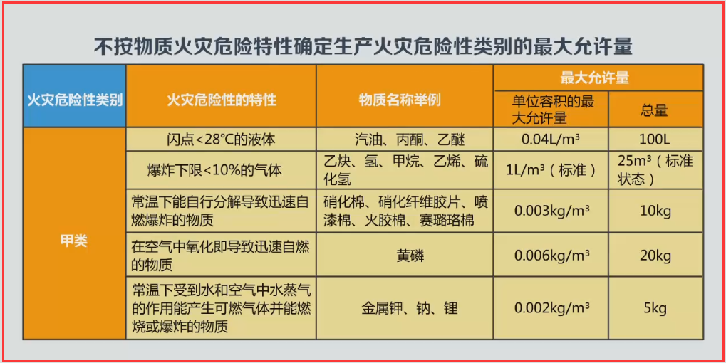 厂房内可不按危险物质火灾危险特性确定生产火灾危险性类别时,危险