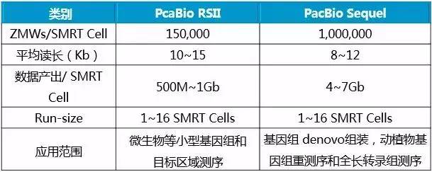 三代测序之pacbio smrt技术全解析