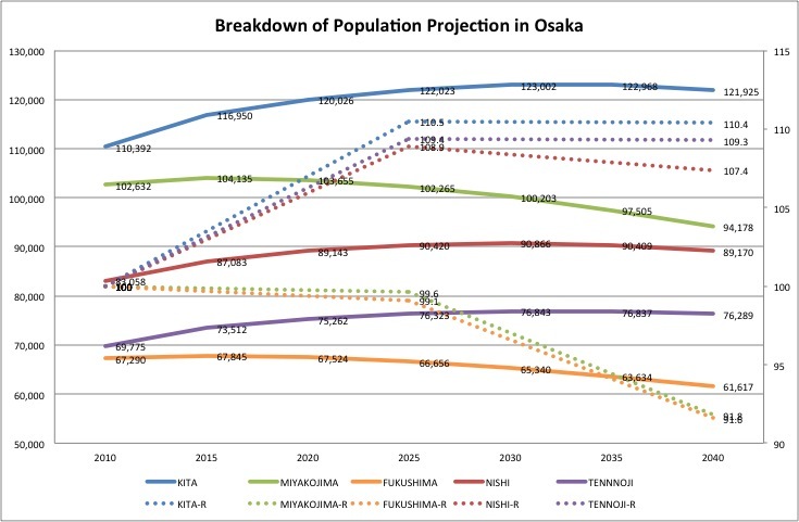 大阪人口数_大阪直美(2)