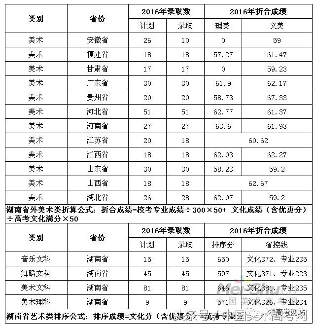 【收藏】2016年全国各校艺术类录取线汇总(更新中.