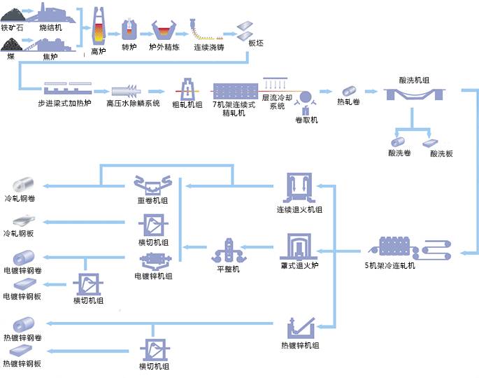 家电板等冷轧板带产品为目标,采用了当今世界成熟的先进工艺技术,设备