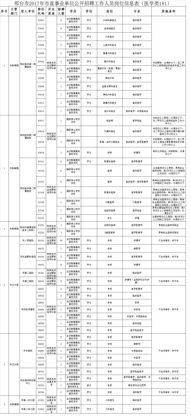 招聘人员信息表_河北一大波事业单位招聘 不少岗位有编制(2)