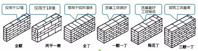 2)砖砌体组砌方法应正确,上,下错缝,内外搭砌,砖柱不得采用包心砌法.