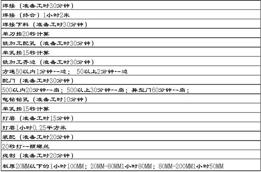 钣金各工序工时计算表收藏好