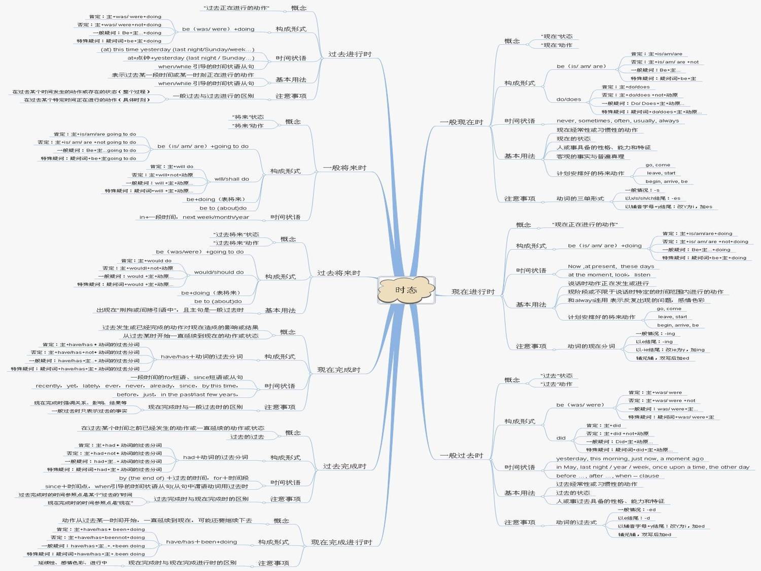 英语时态思维导图 第三步 添加关键词 当你为思维导图添加分支的时候