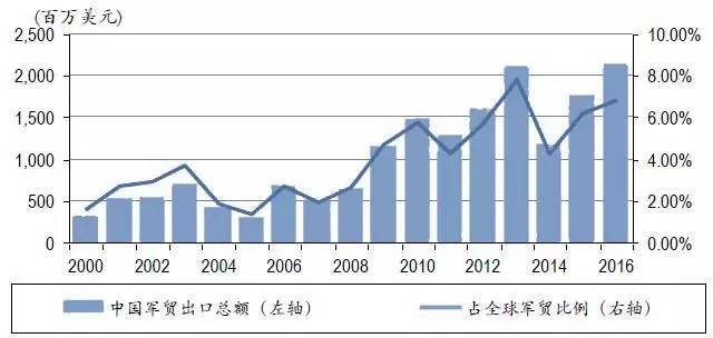 军工产品算到gdp里吗_2017军工行业表现如何 数据告诉你