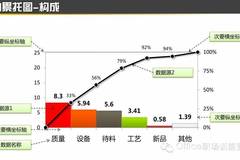 体现20/80原则的帕累托图