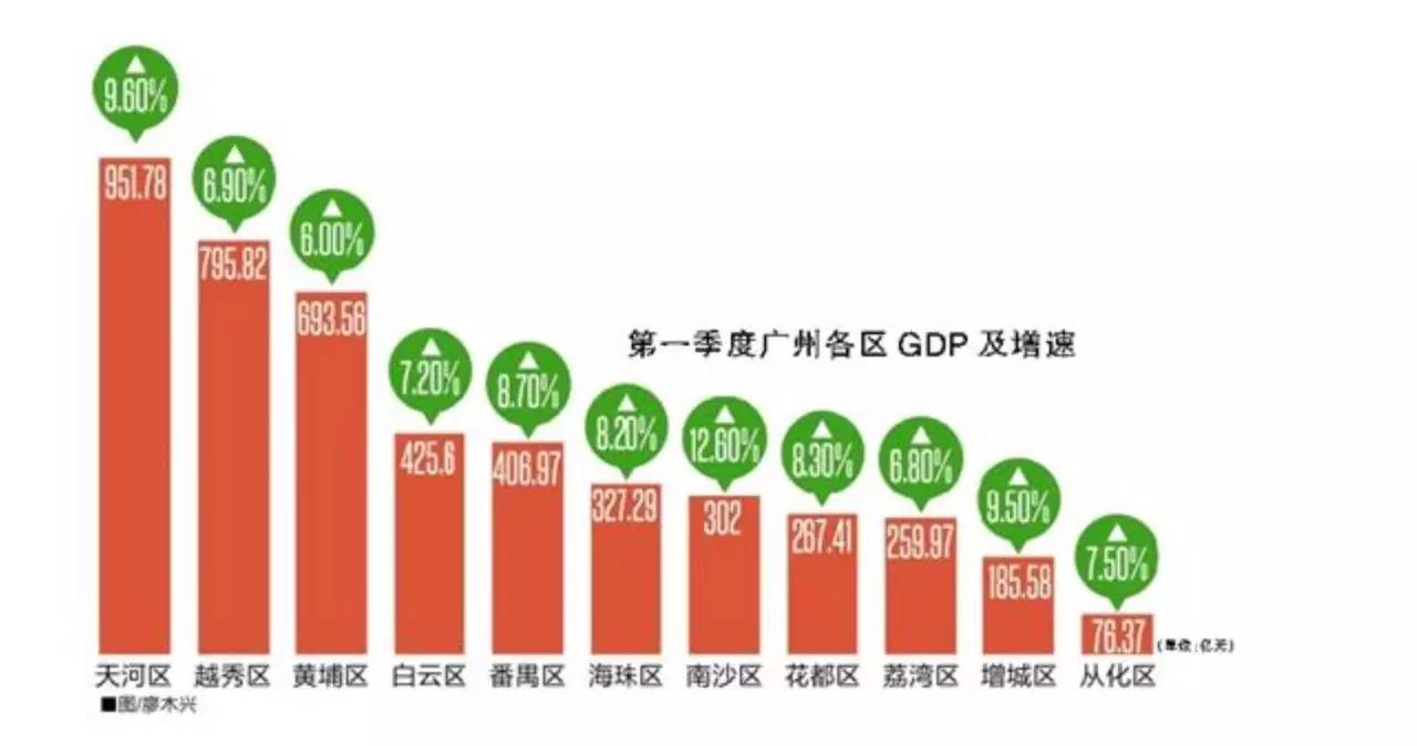 广州十年前GDP_中国奇迹 十年间GDP增长近四倍(3)