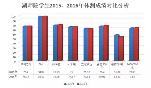 体测晨跑2016年湖师院大学生体质健康测试数据分析报告