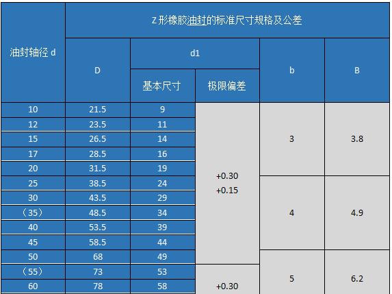 油封更适用于回转轴圆周速度可大于6m/s的滚动轴承中(对温度的要求最