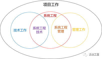 第七回 系统工程与项目管理的关系 2